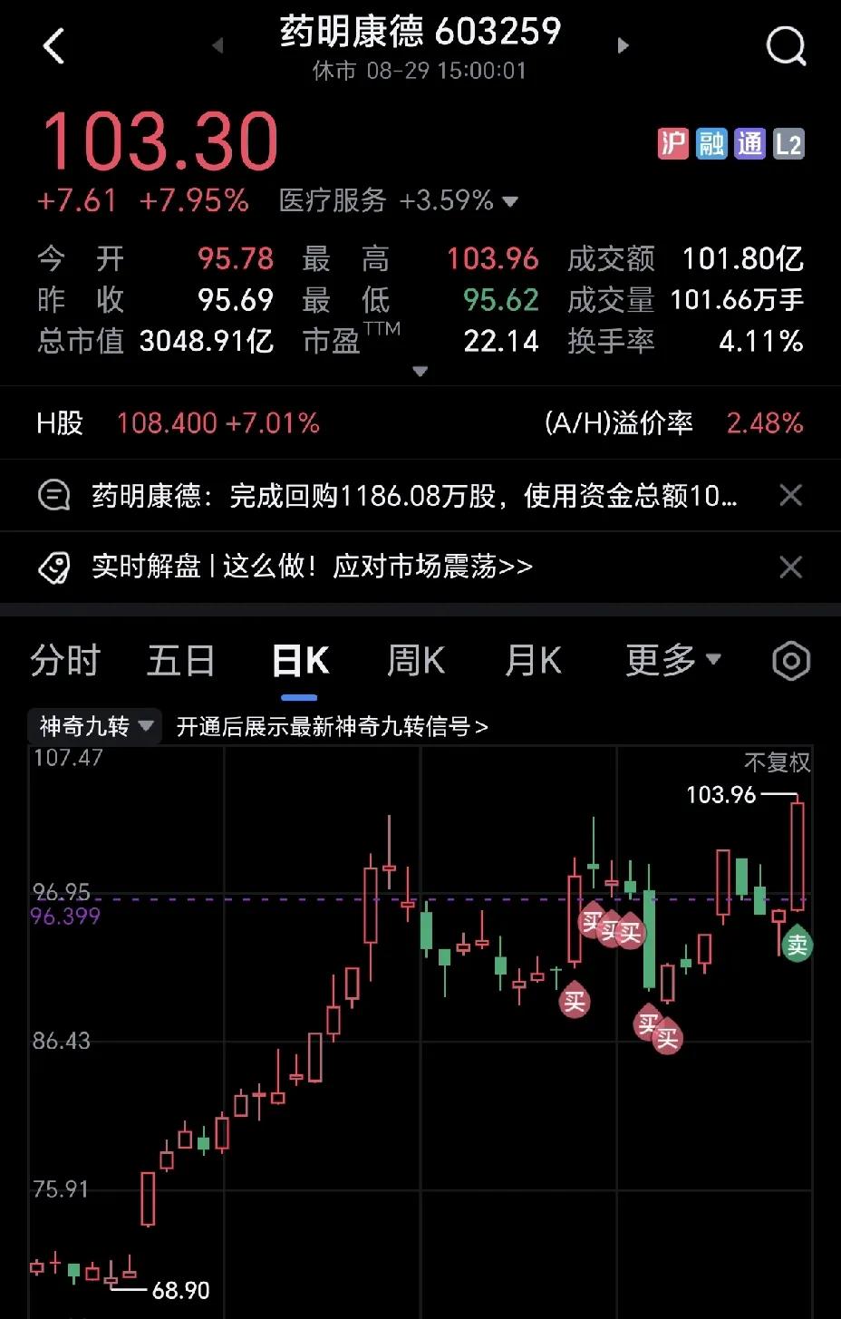 药明康德终于让我体验了一把吃大餐的味道！今天吃饱了一回，清仓了，等待下回再吃。