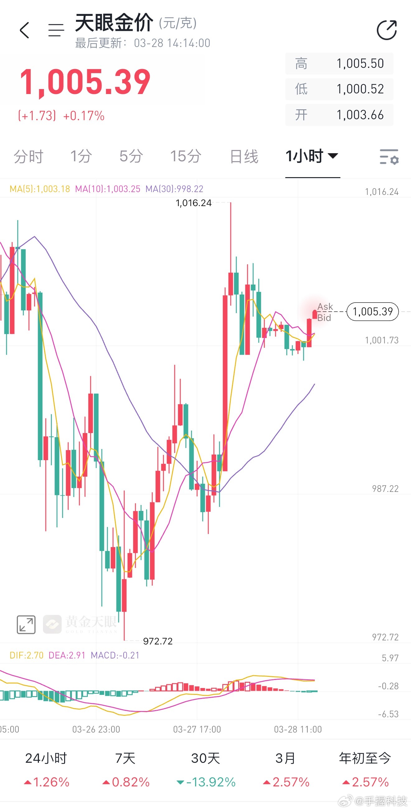黄金白银深夜急速飙涨目前油在顶，黄金在底，聪明钱全回来了。现在市场还有不少人想着
