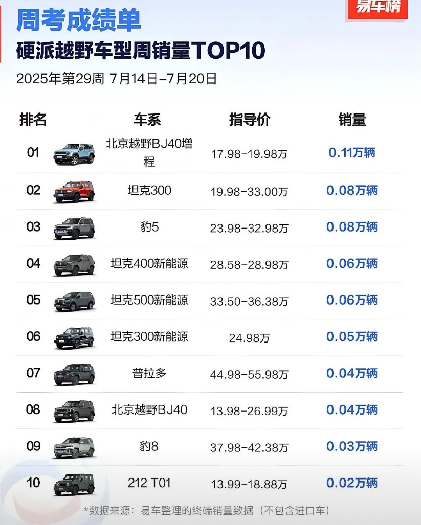 总说坦克300的竞争对手是方程豹豹5，没想到大家都猜错了，也都误会比亚迪了，坦克