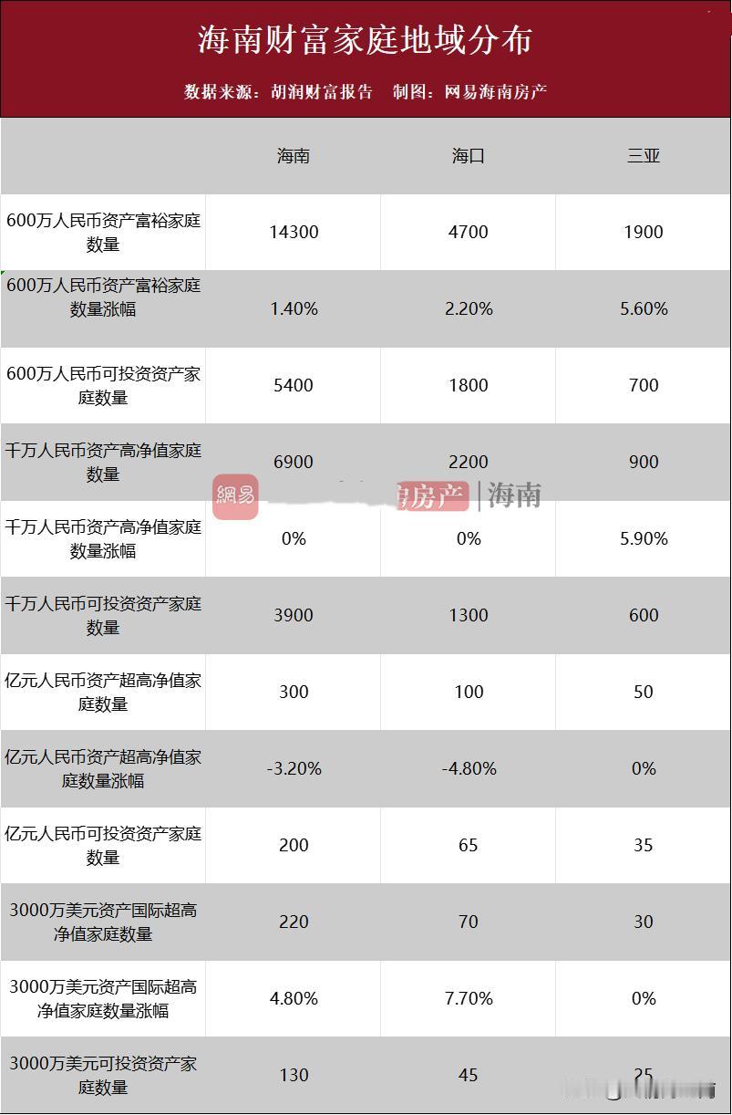 你知道海南的富裕家庭有多少吗？只有14300个，你没看错，你相信么？和其他省份相