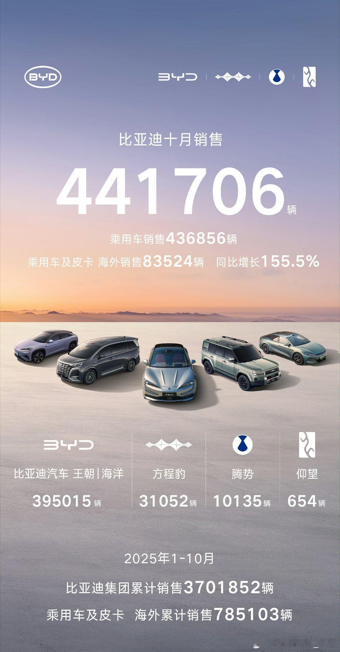 突然发现，方程豹卖得比腾势多。腾势除了D9以外，其他车型都卖得不太行；方程豹能冲