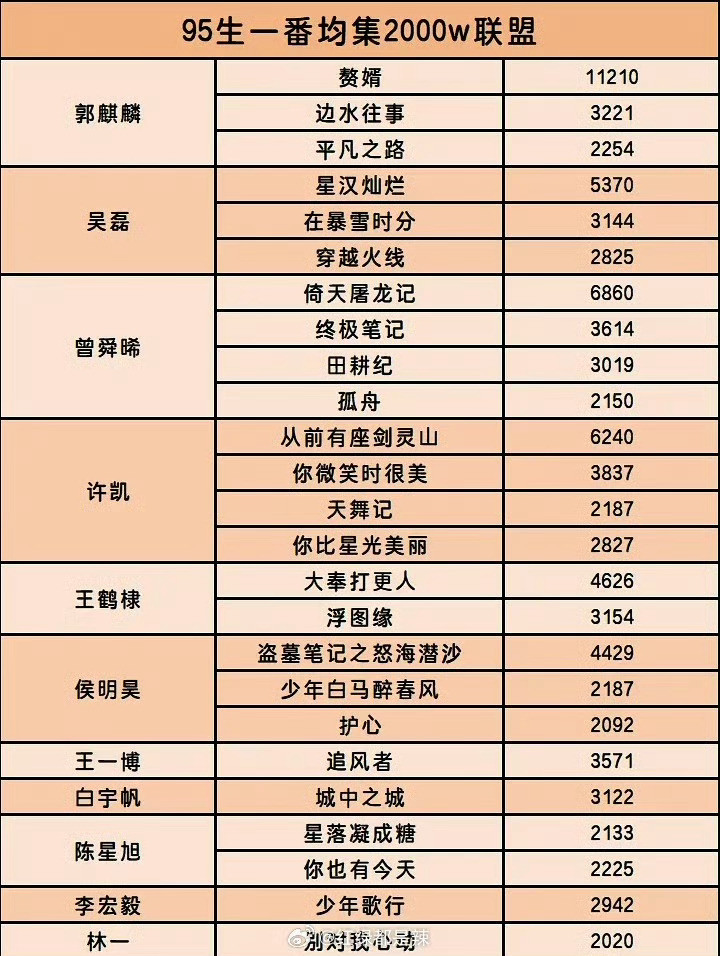【95🥜🌸一番集均2000万以上剧集汇总】95🥜Top1：郭麒麟Top
