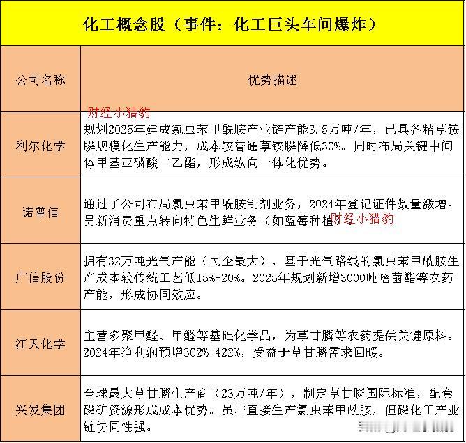 爆炸！化工格局变化？化工概念股梳理（名单）