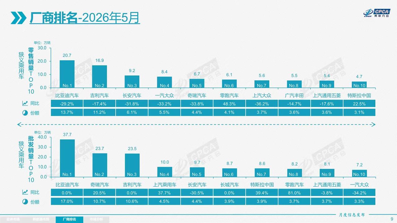5月厂商乘用车零售销量排行榜出炉，八家车企下滑，两家车企增长 第一名比亚迪销量