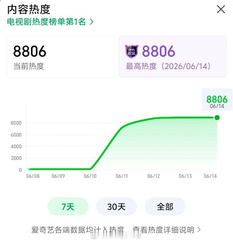 粉丝在南部档案官博评论区留言，说爱奇艺压热度，让剧方想想办法！理性讨论，是剧扑了