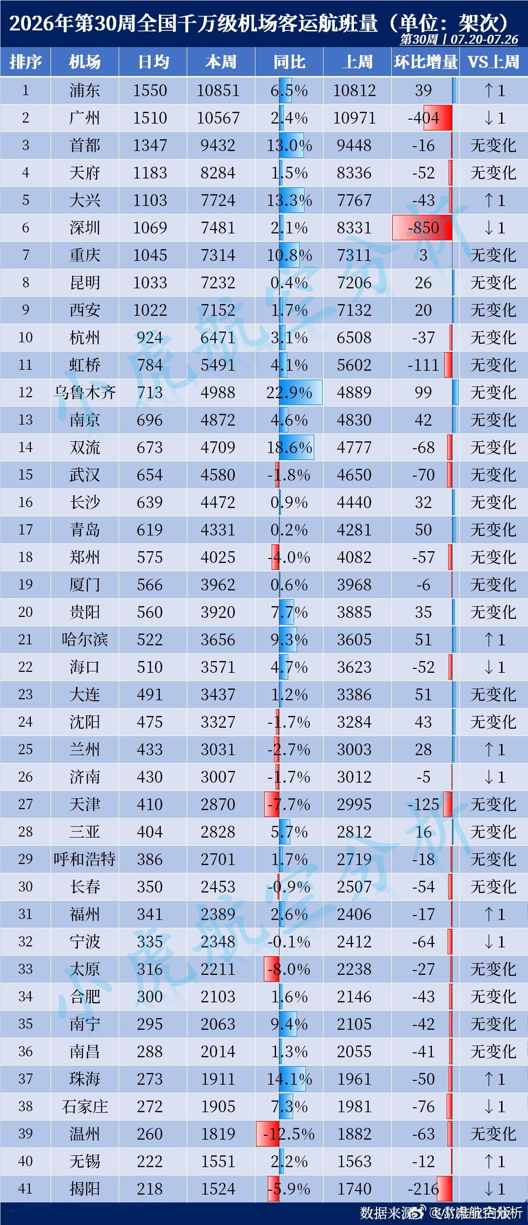 2026年第30周全国千万级机场航班量出炉！本周客运航班Top3：🥇上海浦东机