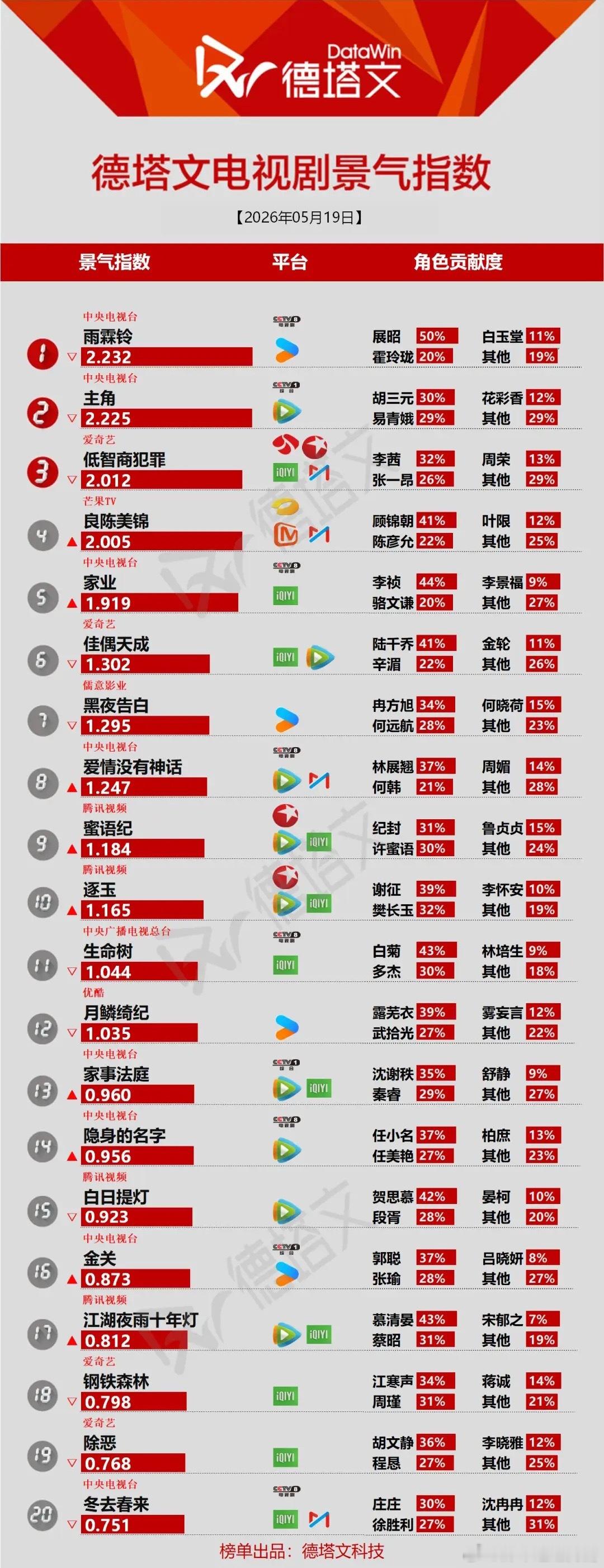 5.19电视剧景气榜｜央八新剧霸榜，角色热度差距太明显德塔文最新电视剧景气指数，