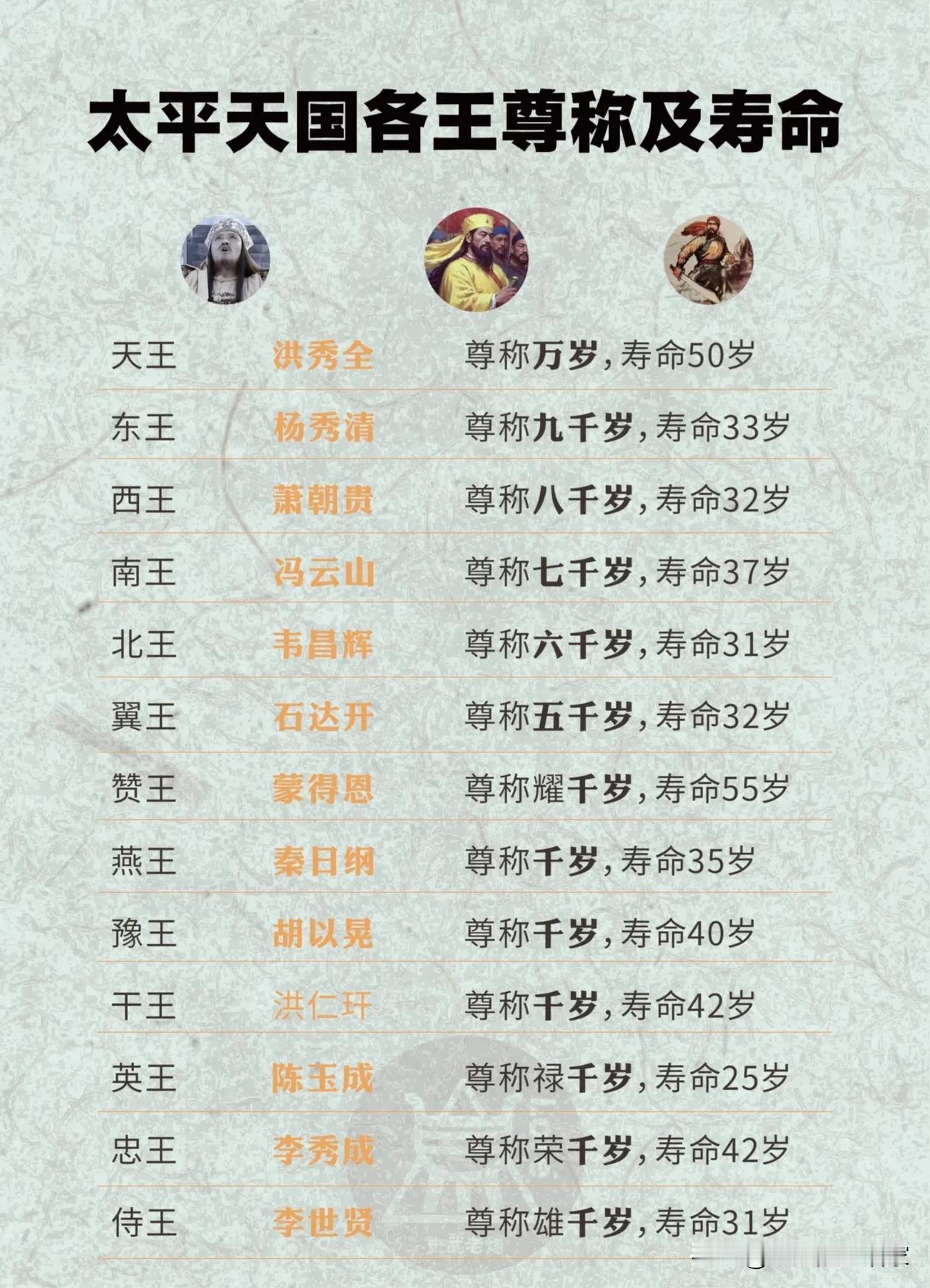 太平天国诸王尊号与寿命一览：千岁遍地，却大多难活过半百！这份太平天国核心王