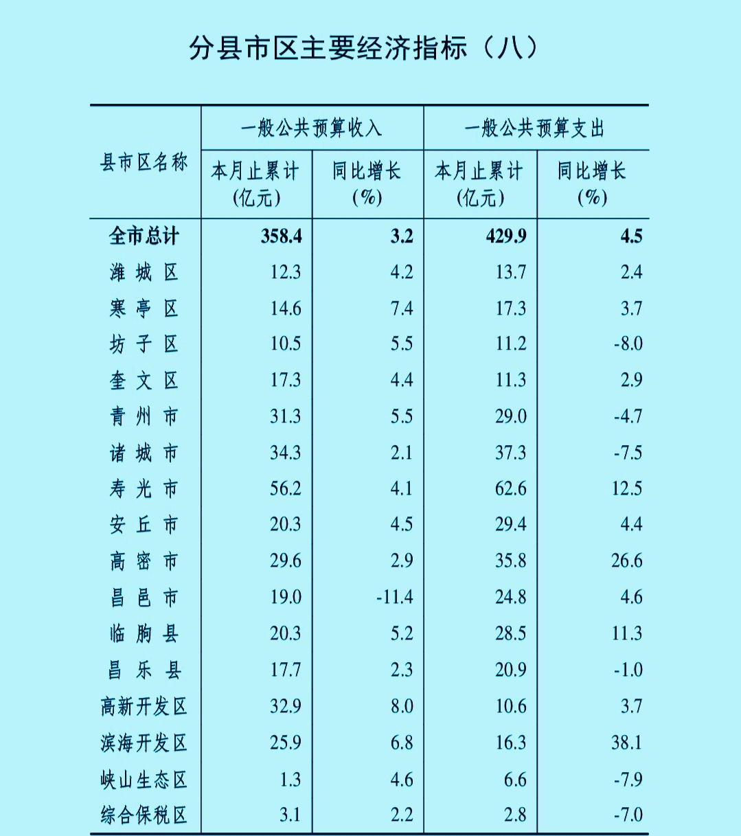 1-6月份潍坊市各县（市、区）地方财政收入揭榜：青州再次无缘前三临朐追平安丘