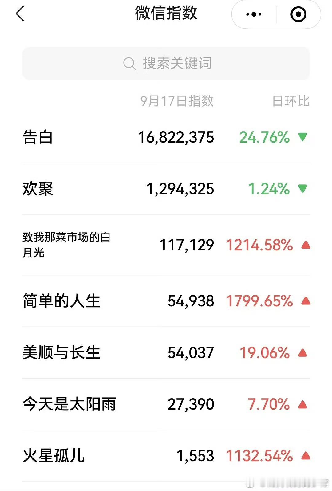 芒果招商会剧集热度微指：王星越告白破千万！期待值拉🈵​​​