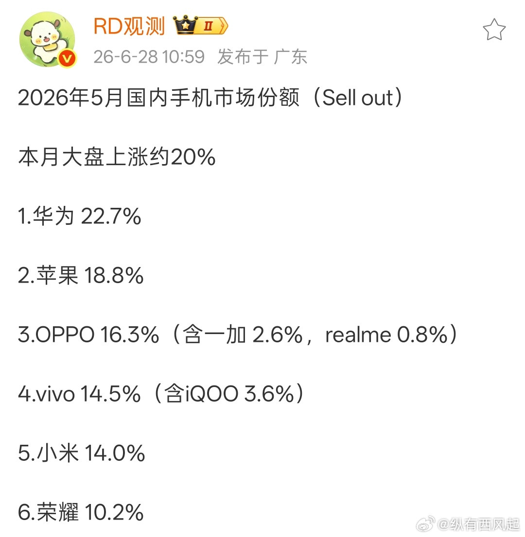 5月份国内手机市场份额出炉:❶华为❷苹果❸OPPO❹vivo❺小米
