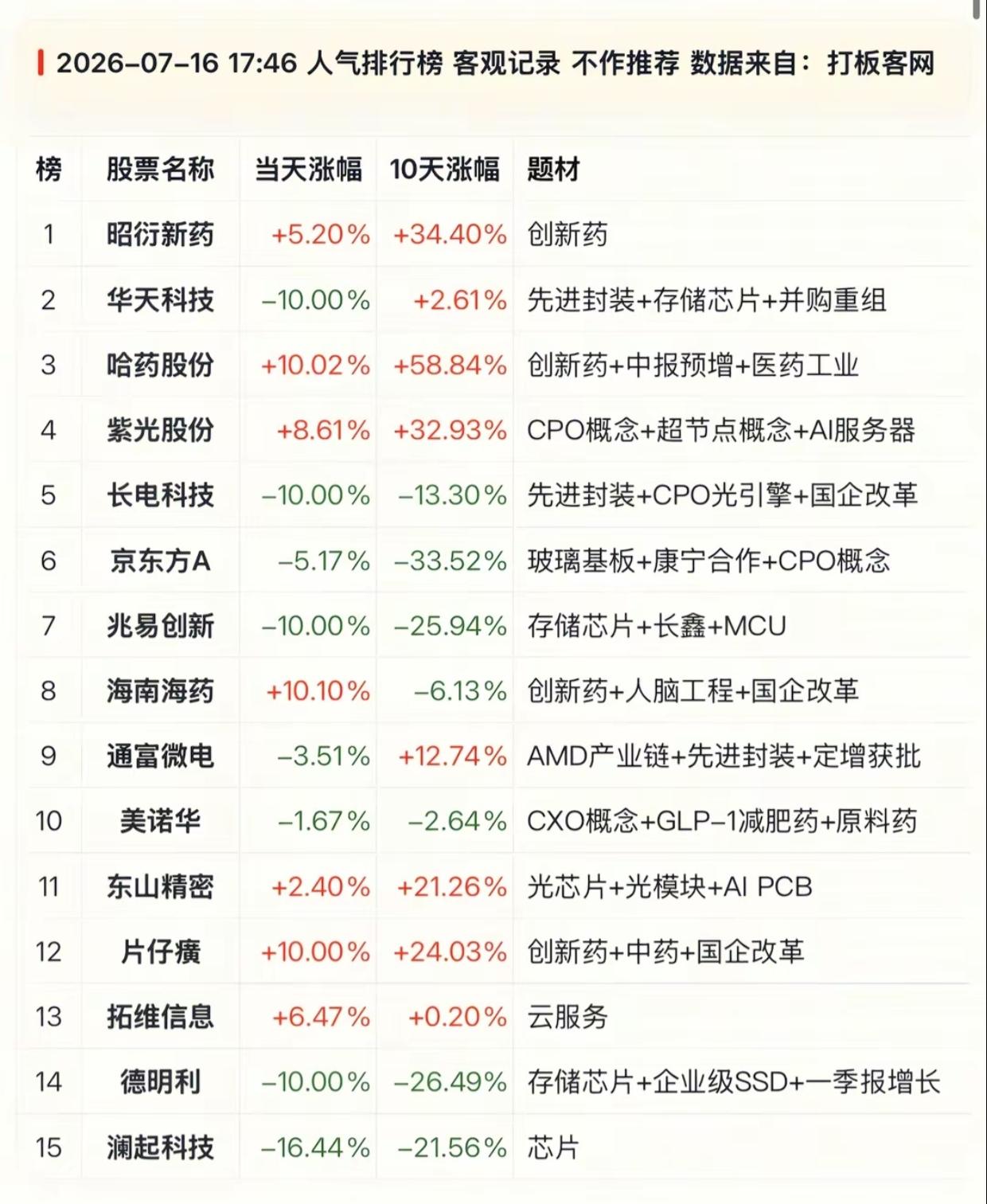 冰火两重天！7.16人气榜：医药全线涨停，半导体封装集体闪崩7月16日收盘人