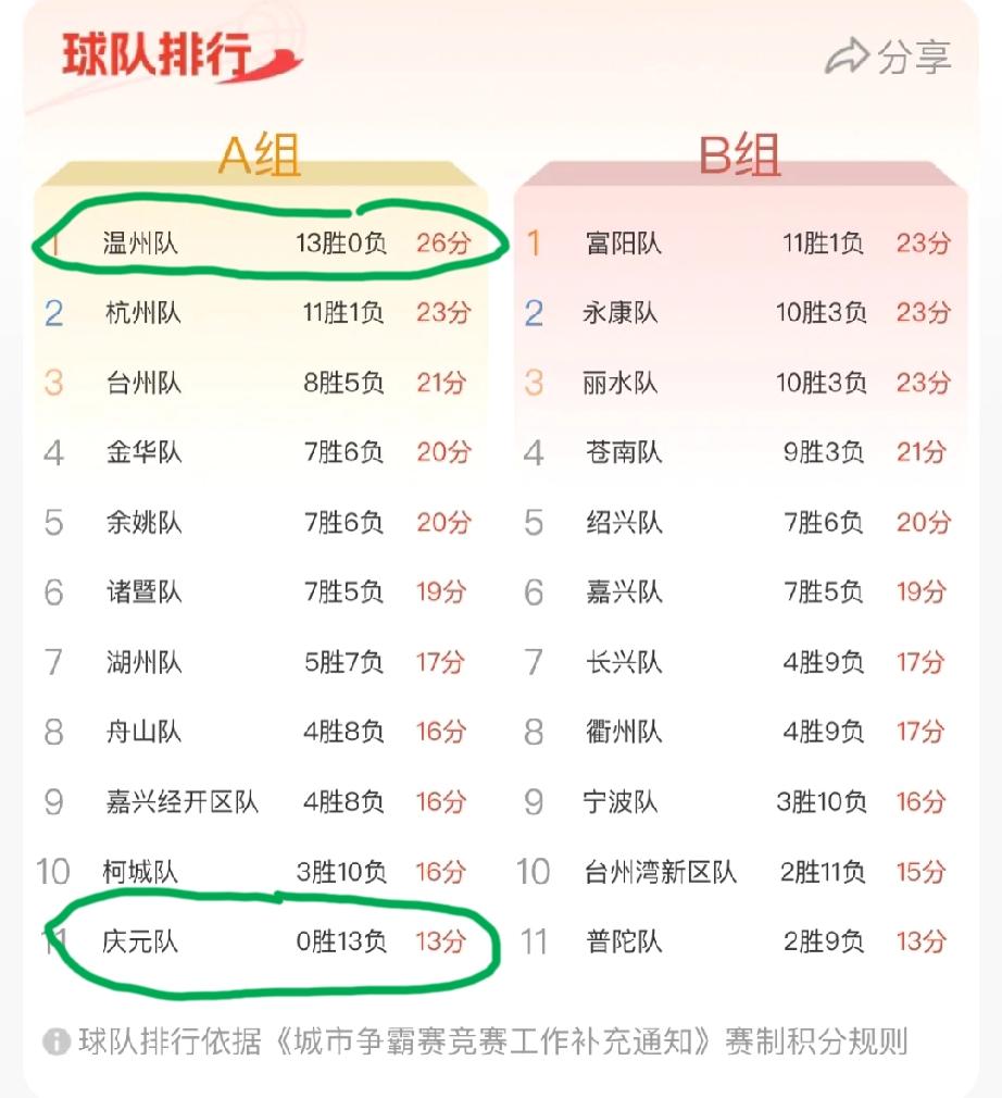 浙ba积分榜最新排名。A组排名第一的温州13轮不败，倒数第一的庆元队13轮不胜。