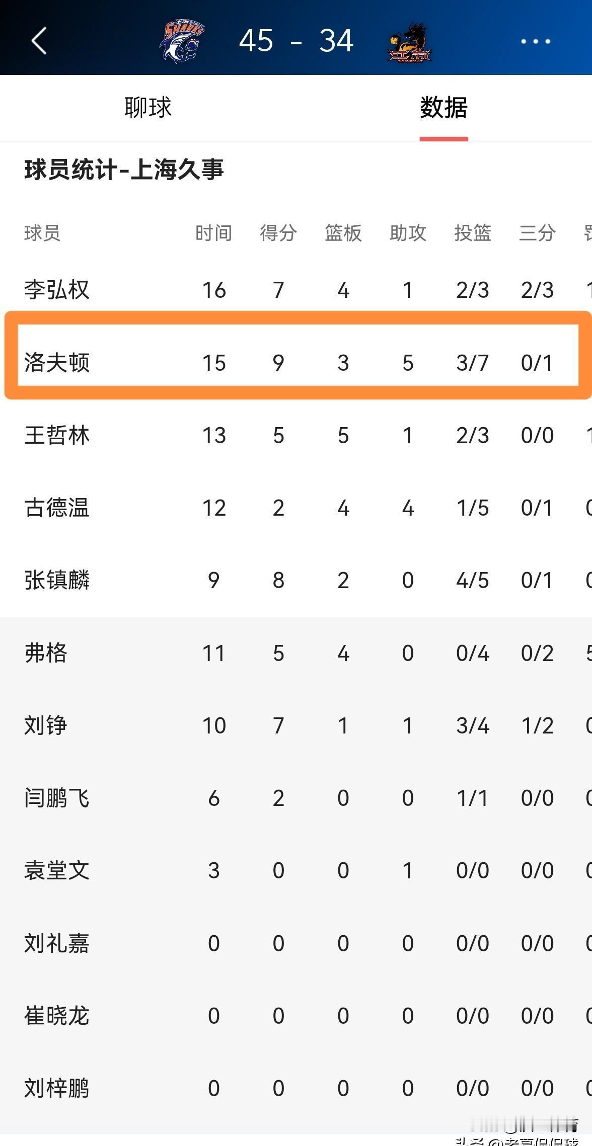 场均18.5分的外援，凭什么靠助攻称王？上半场15分钟，他扔出9分3篮板5助攻