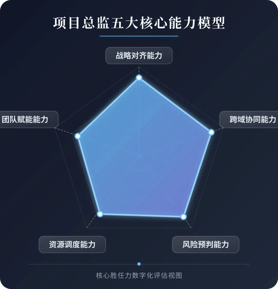 项目总监的五大核心能力模型，你有吗？