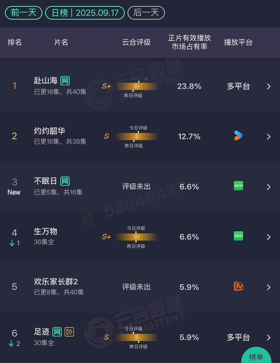9.17云合​​​​赴山海：23.8%灼灼韶华：12.7%是不是靠着狗血味