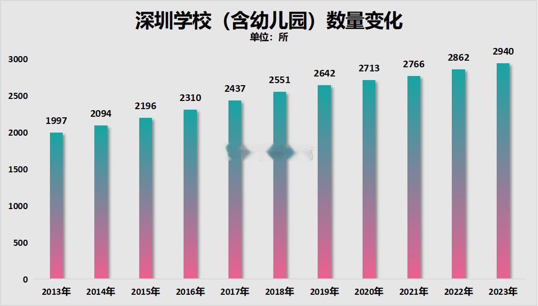 从2013年至2023年，深圳学校（含幼儿园）数量增加了近1000所~​​​