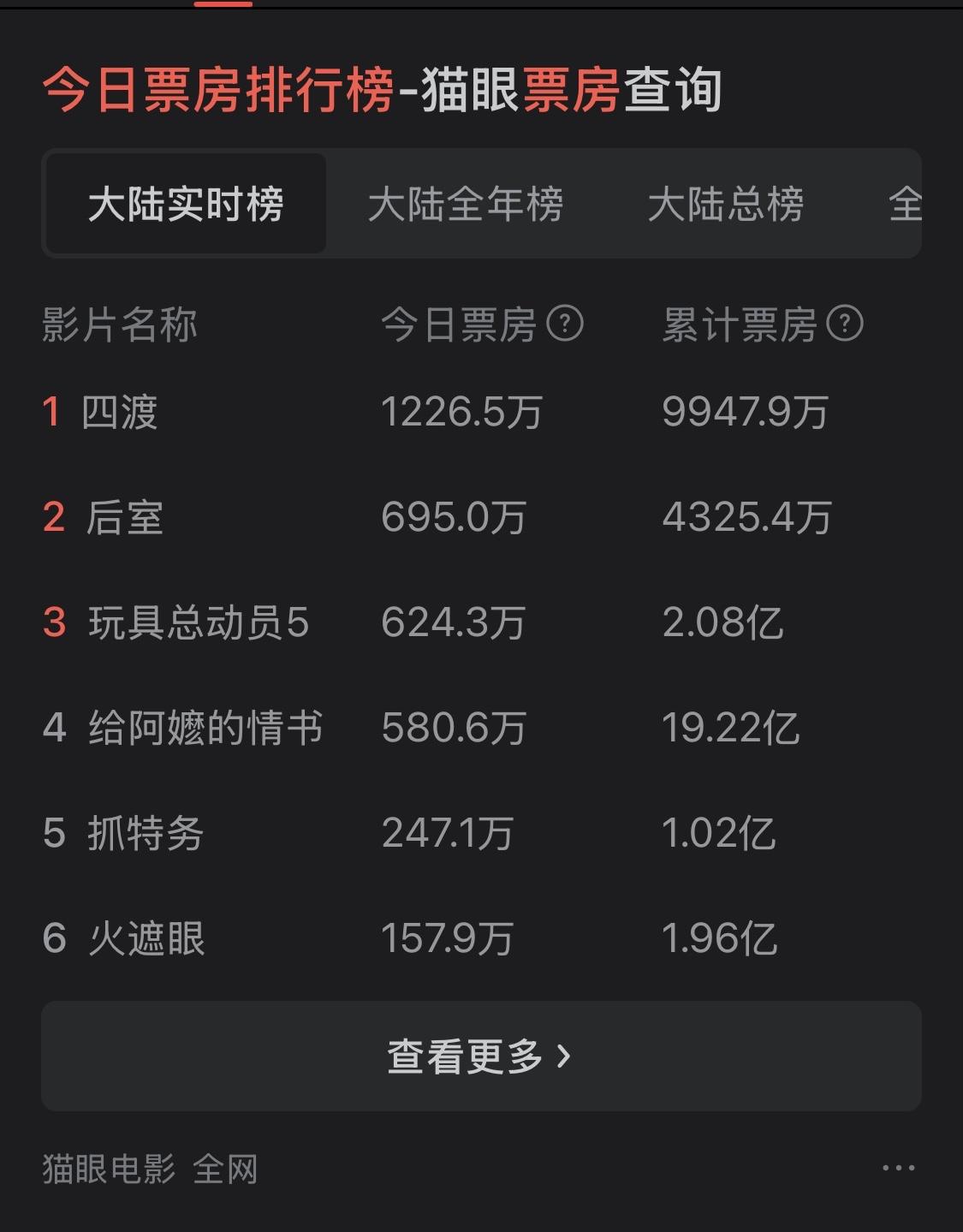 看场电影而已，咋还产生逆反心理了呢？《抓特务》上映11天，总票房终于过1亿元