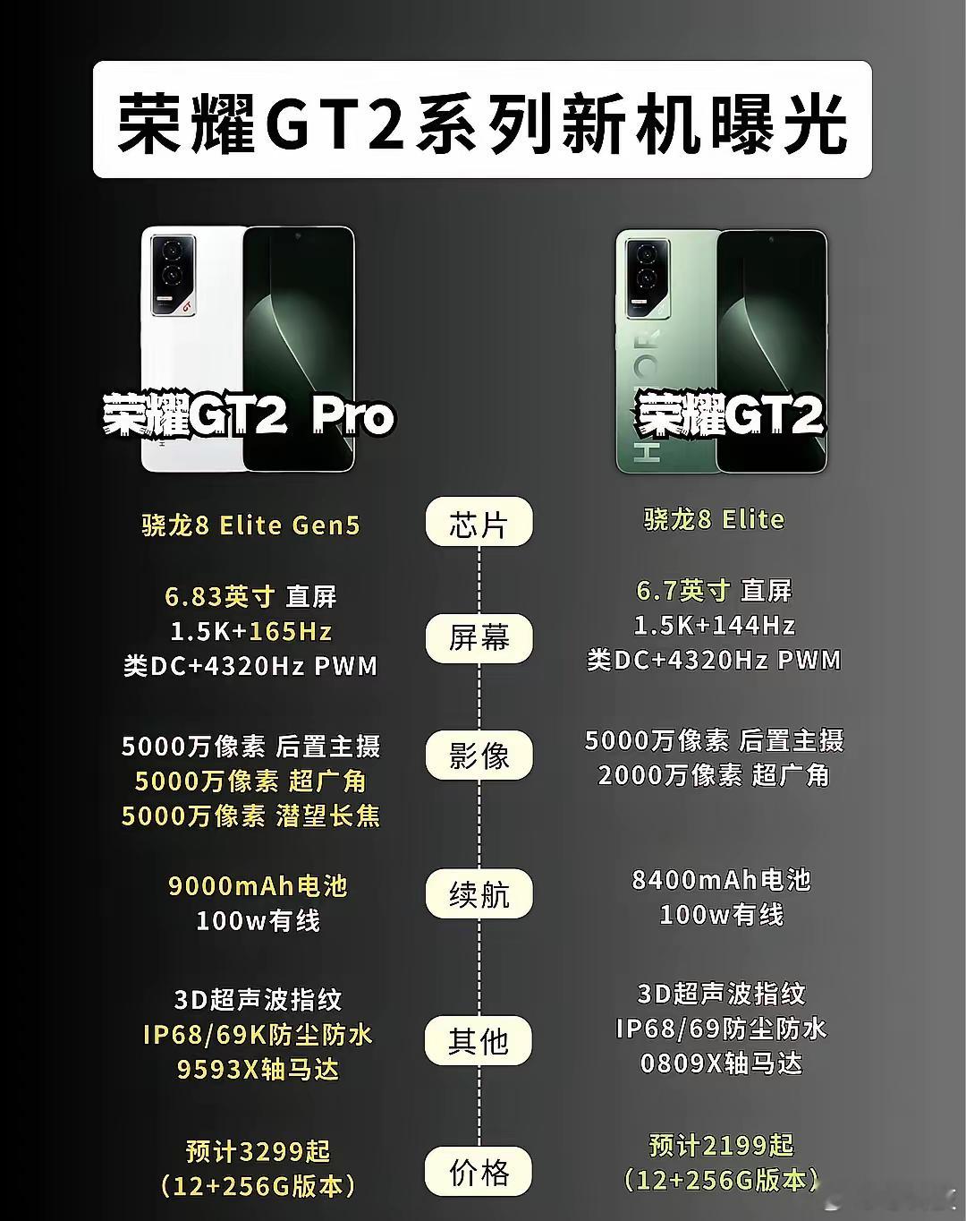 有网友爆料了波12月份发布的荣耀GT2系列的爆料，绿洲护眼高刷直屏，后置镜头组稳