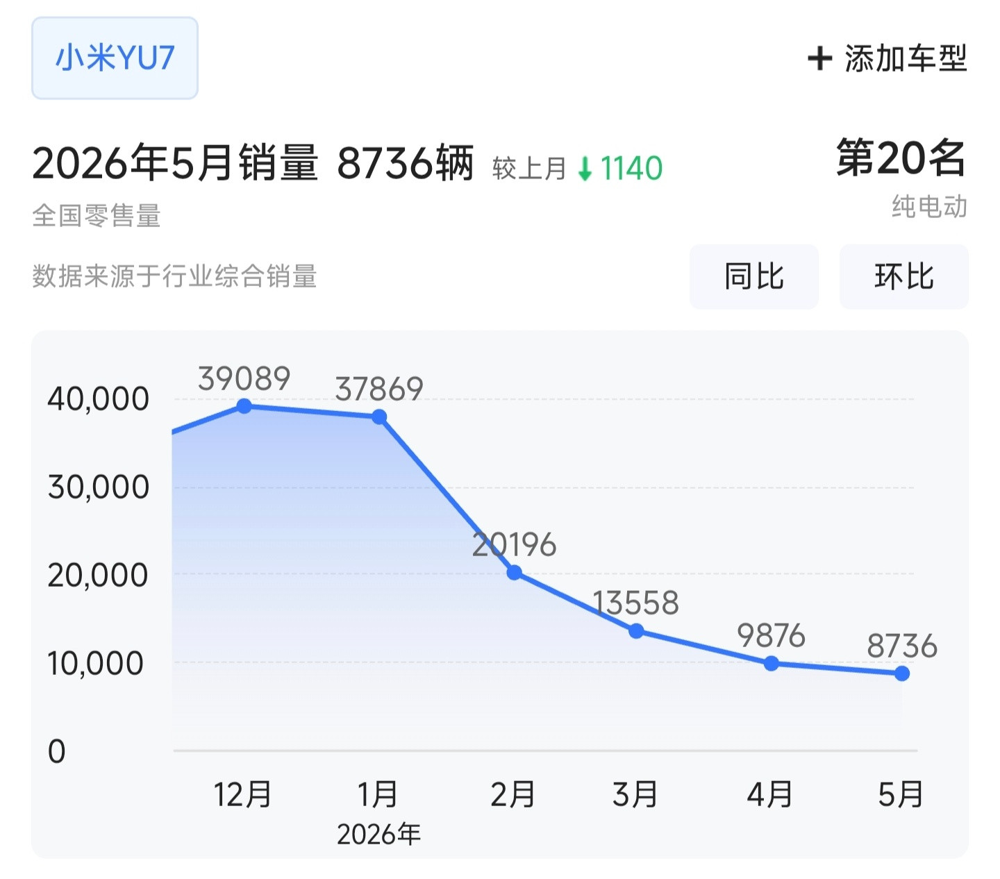 YU7已经连续两个月销量不足1万了这个数字对绝大多数友商来说非常牛逼，但对小米来