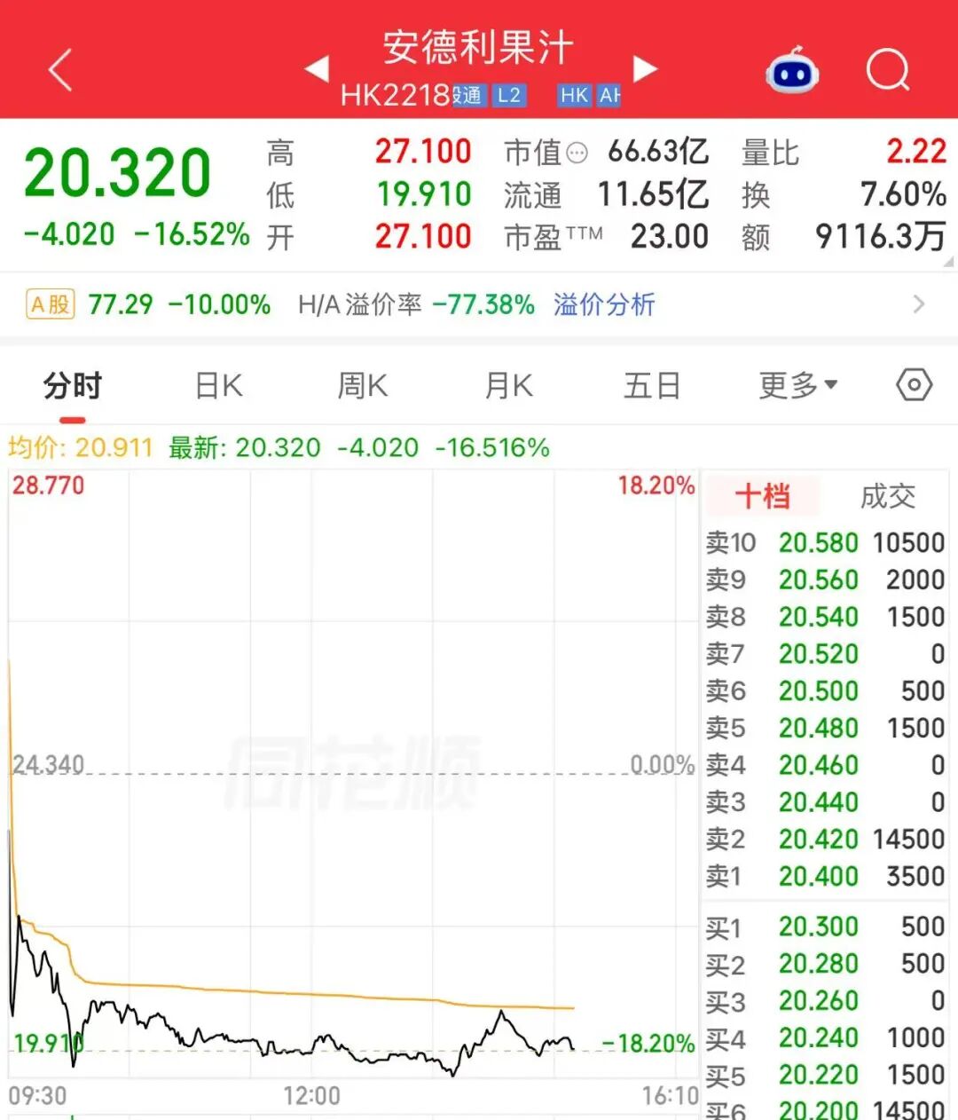 果汁企业斥资8亿跨界覆铜板! 605198快速跌停