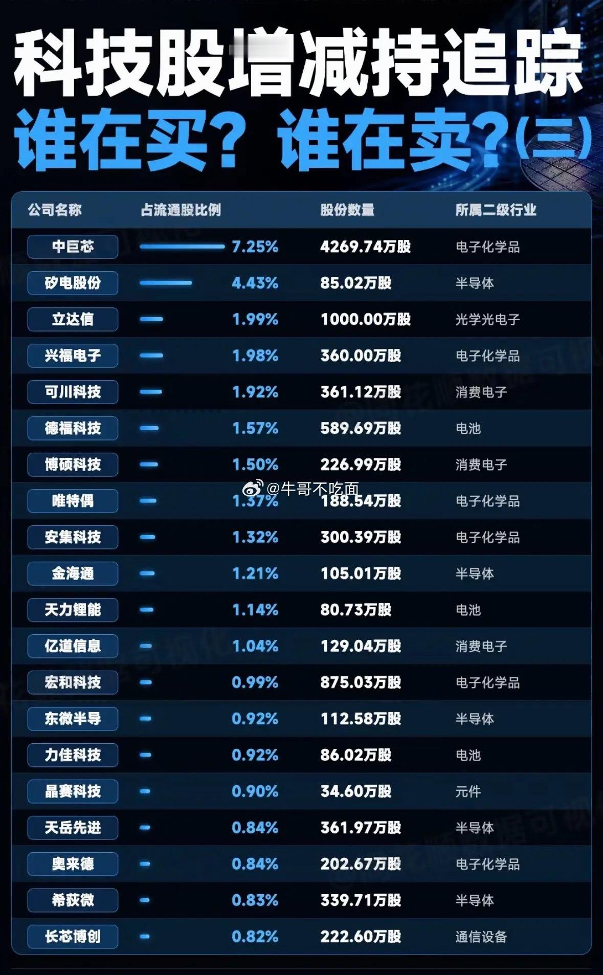 科技股增减持追踪，谁在买？谁在卖？揭秘四期