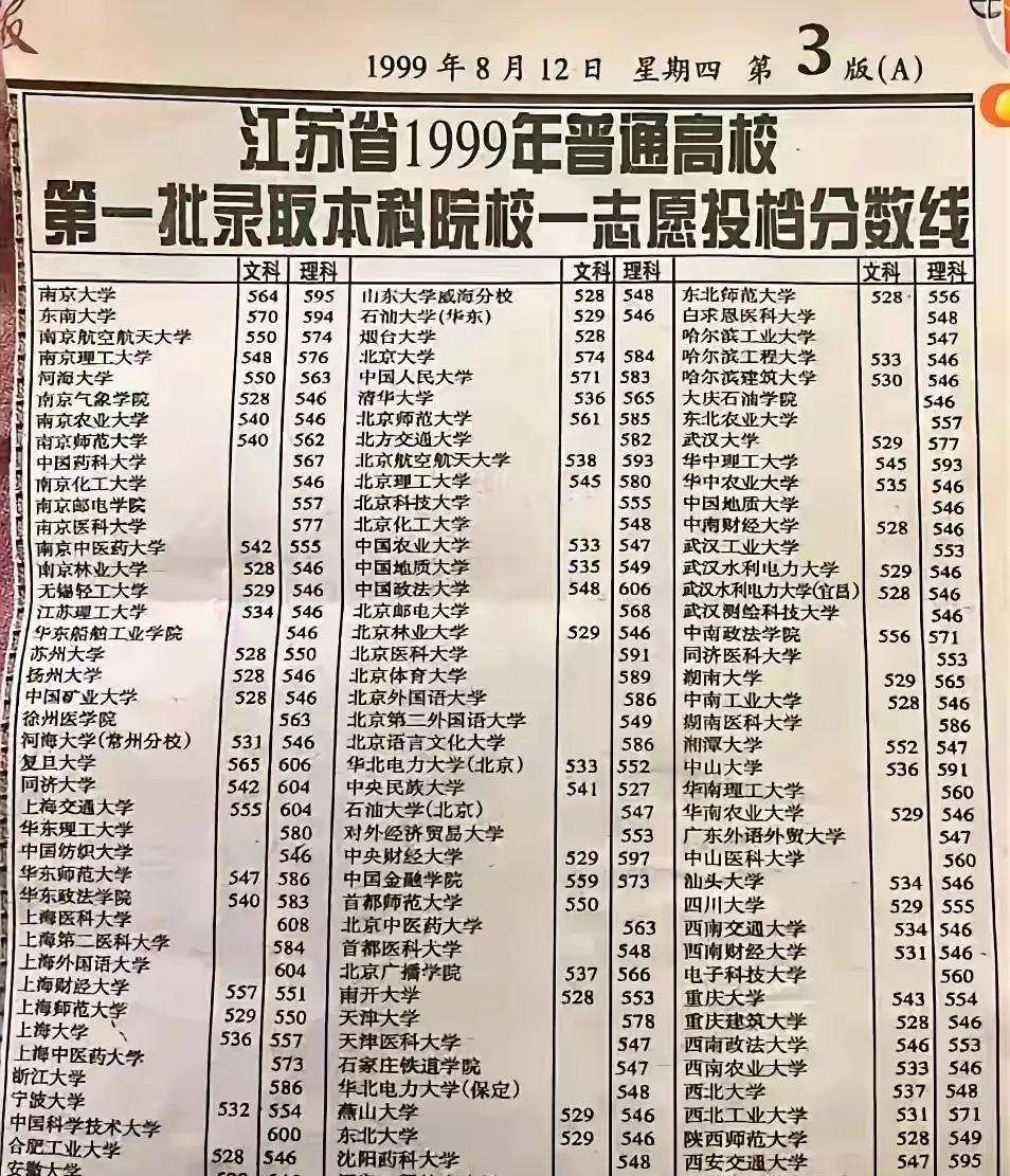 二十多年前，好像很多大学的录取分数比清华大学还高？咋回事呢？#bZ5水陆空极