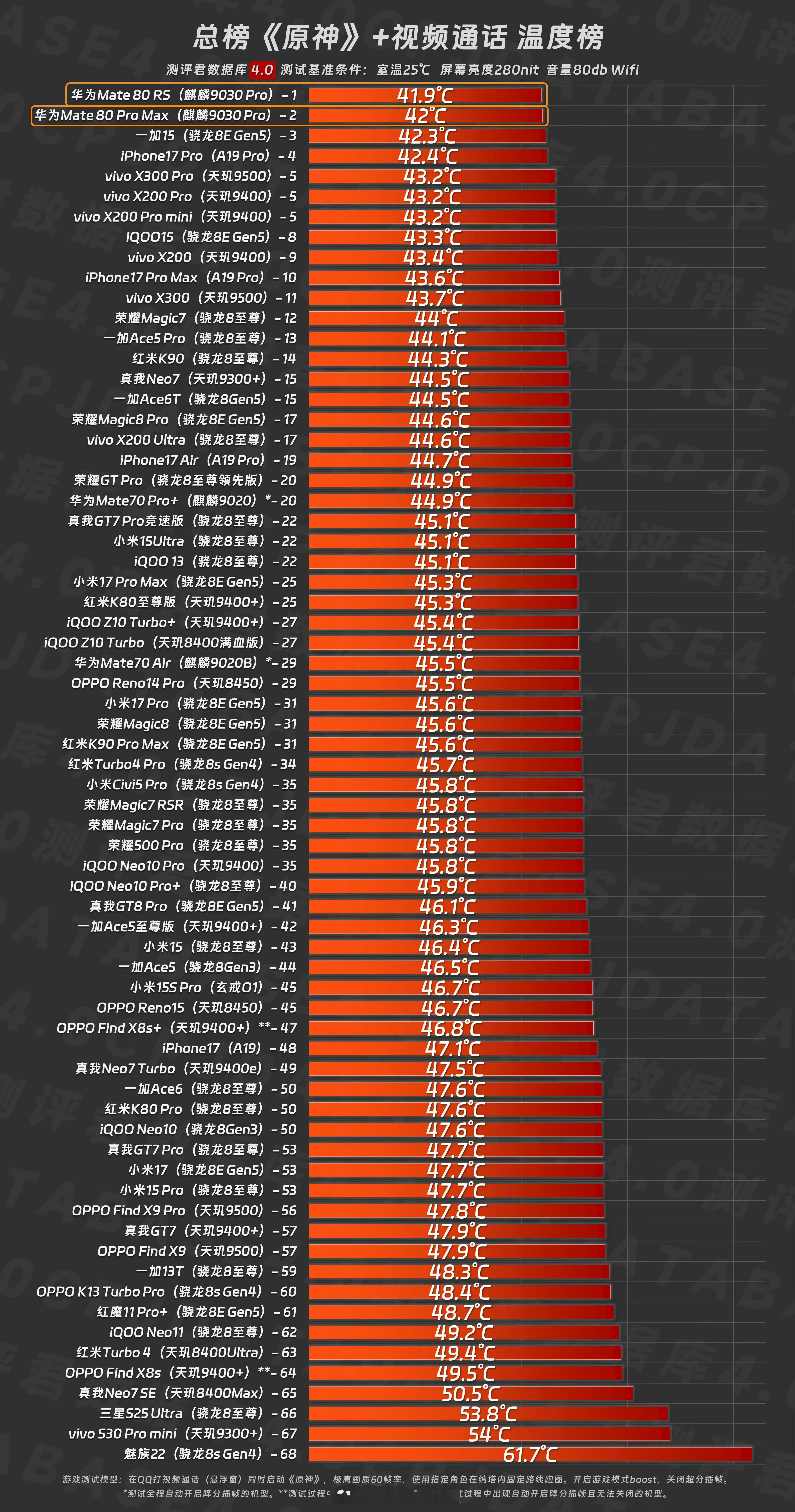 今年的麒麟9030Pro能效这么强嘛，有没有人在用的，说说体验感受