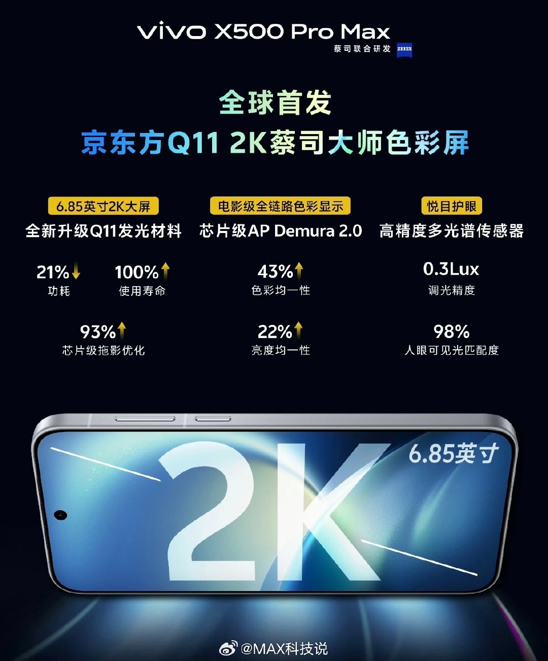 X500ProMax的屏幕6.85寸京东方2K屏全新Q11发光材质，屏幕功耗下降了整整21%这么猛​