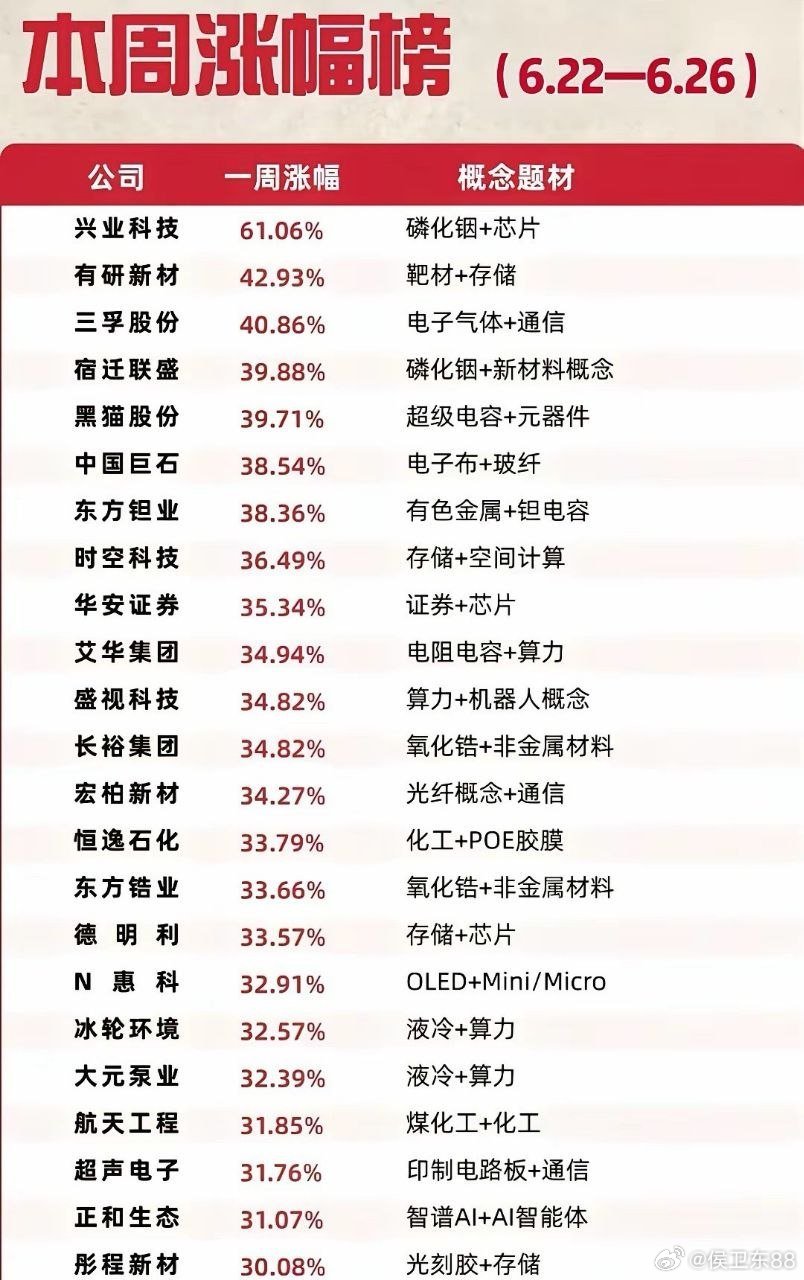 七月科技主线梳理｜10大高景气赛道清单收好七月科技行情主线整理完毕，按市场人气做
