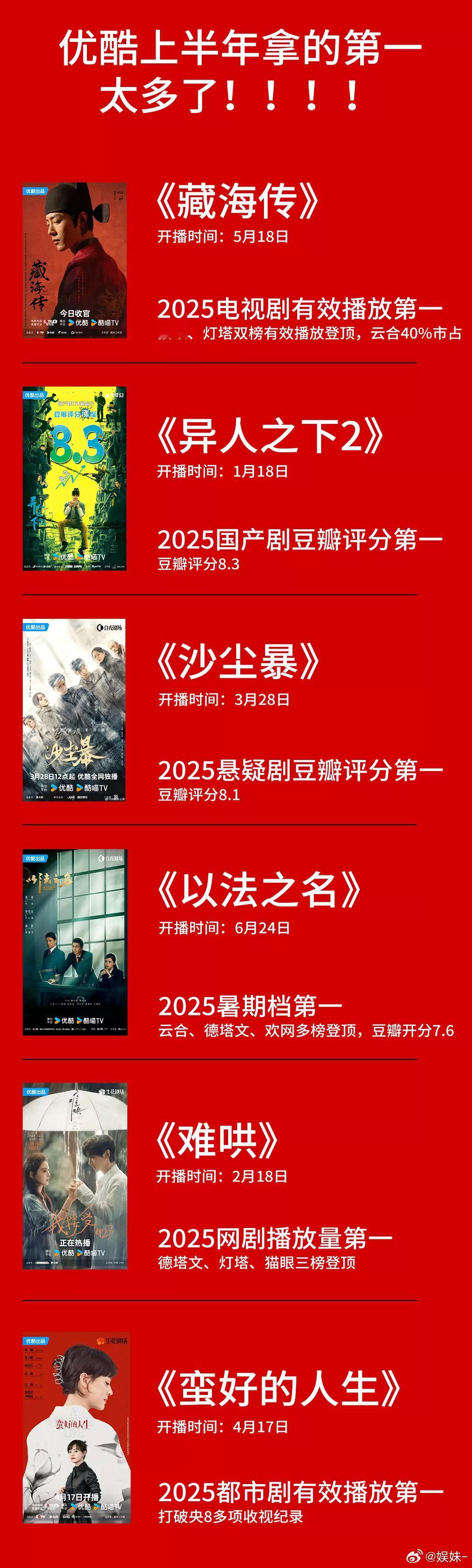 优酷上半年把想赢写脸上了《藏海传》电视剧有效播放第一《难哄》网剧有效播放第一《异