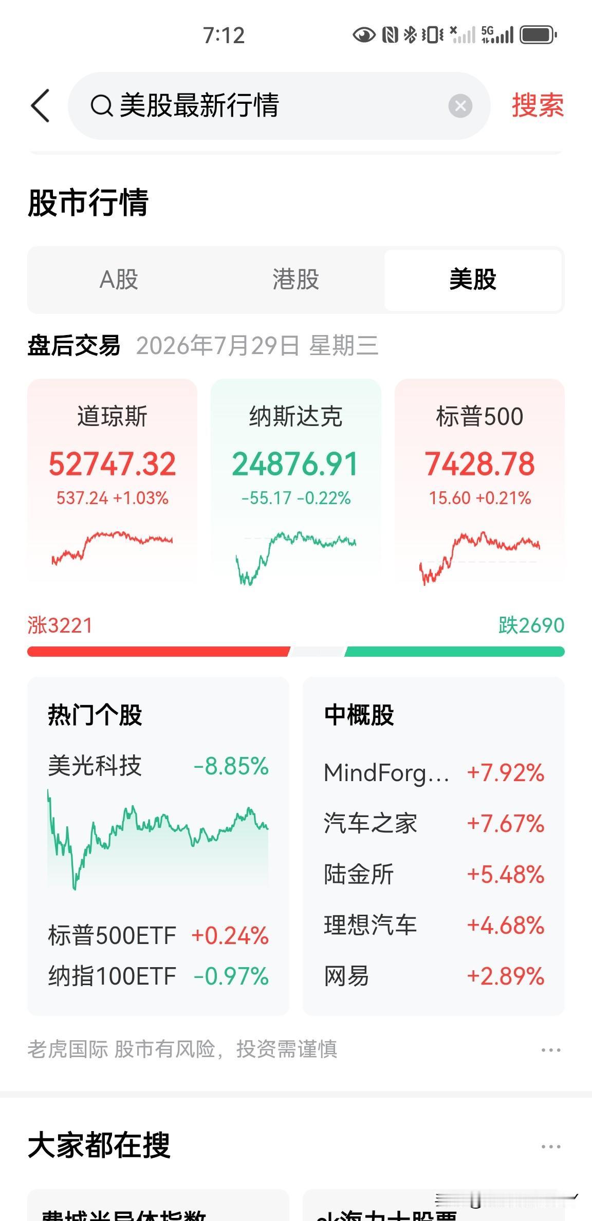 美股科技股虽然大跌，比如美光科技大跌8.85%，闪迪下跌的幅度也超过了10%，但
