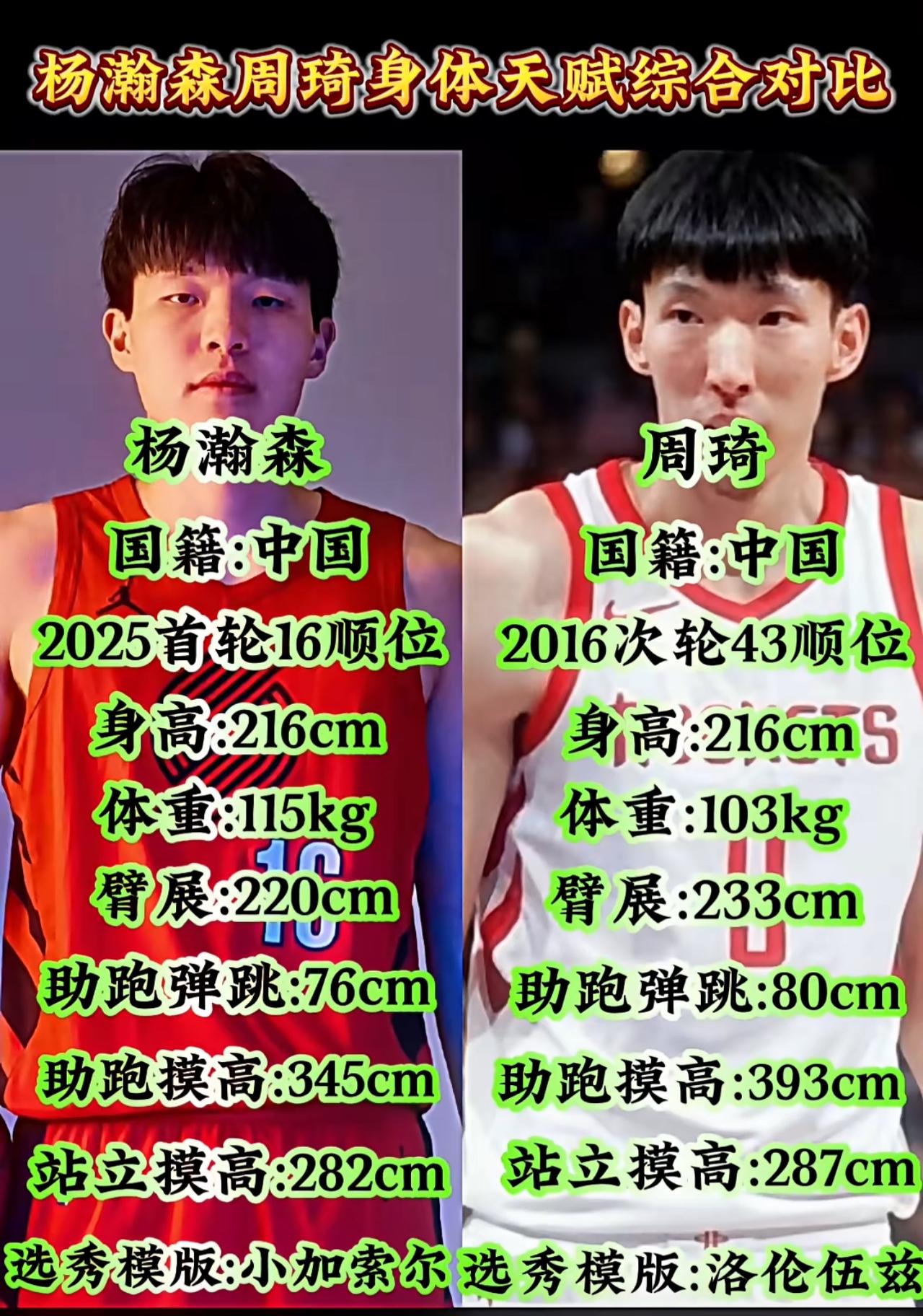 周琦真是浪费天赋！臂展、弹跳这些数据都比杨瀚森强太多，但是一个是首轮16顺位，一