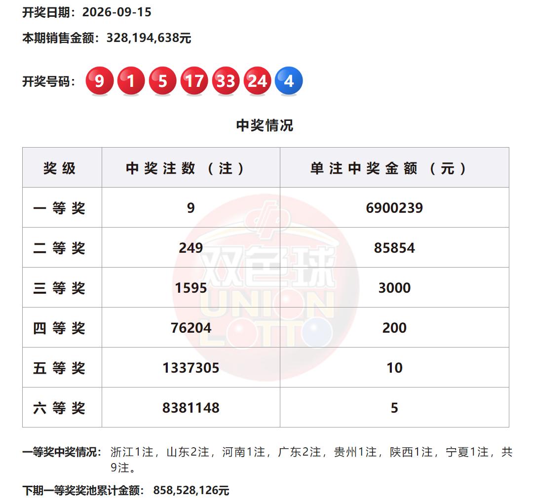 690万头奖！双色球全国9注690万头奖花落多地，山东、广东各2注，浙江、河南、