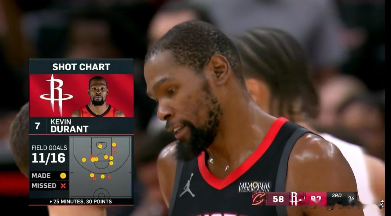 火箭巨星杜兰特真是太欣赏后辈谢波德了！在今天火箭主场以117：100轻取骑士的赛