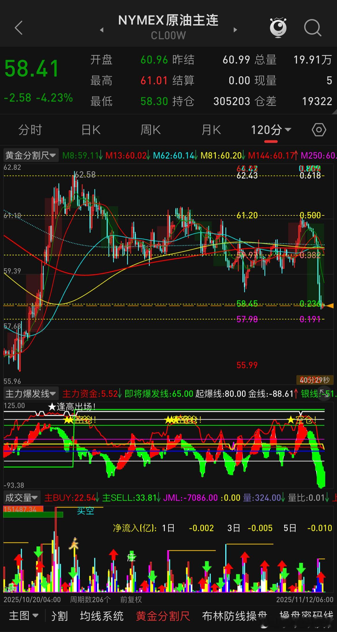原油昨晚出现一波明显回撤，市场给到的诱因是由于欧佩克月报公布导致，说实话，这个月