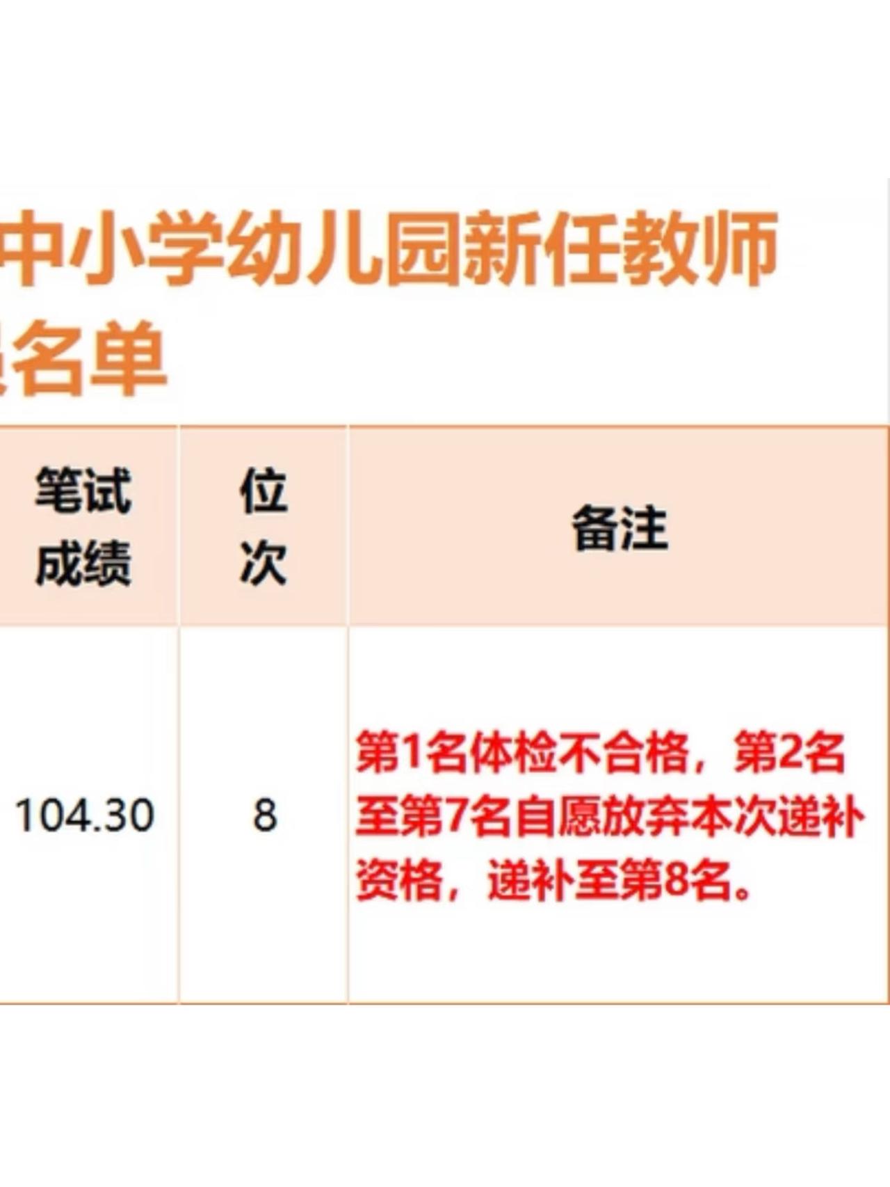 这个第8名命里带编啊！某初中思政教师编只招一个人，第一名体检没合格，第二名到第