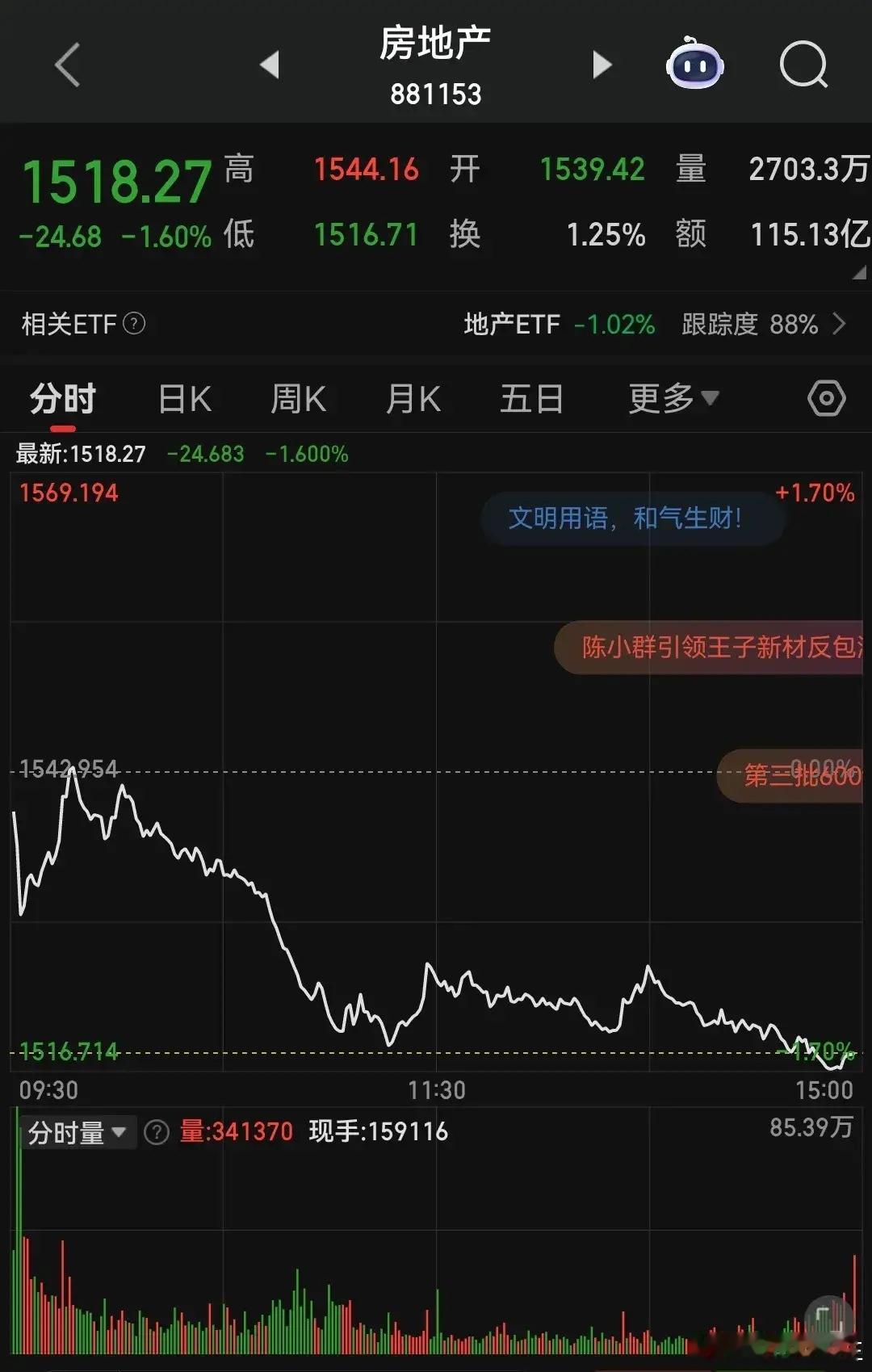 地产板块不冲锋，大盘就萎靡不振。​​大盘不可能说，地产板块不起，然后独立走牛市的