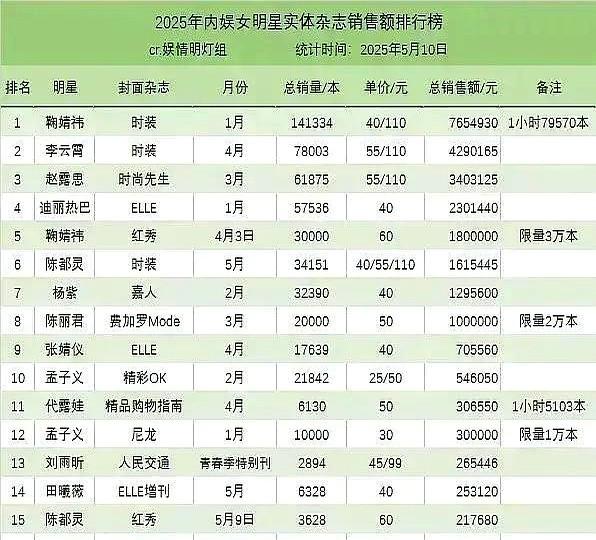 姐妹们快看！古偶流水线女王的泡沫要破了！出道27年的劳模女星今年狂揽四部