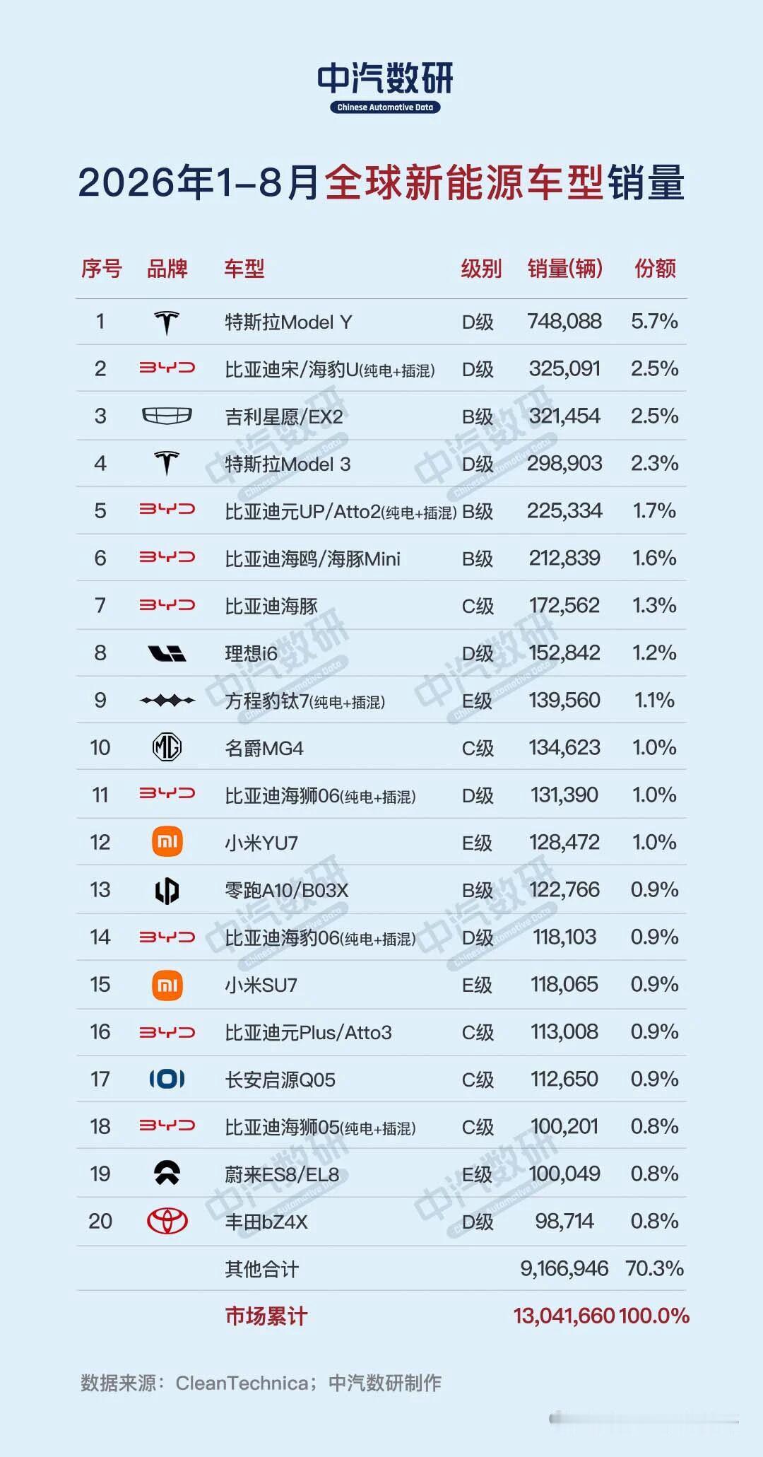 1-8月全球新能源车型销量榜↓特斯拉ModelY748088辆比亚迪宋