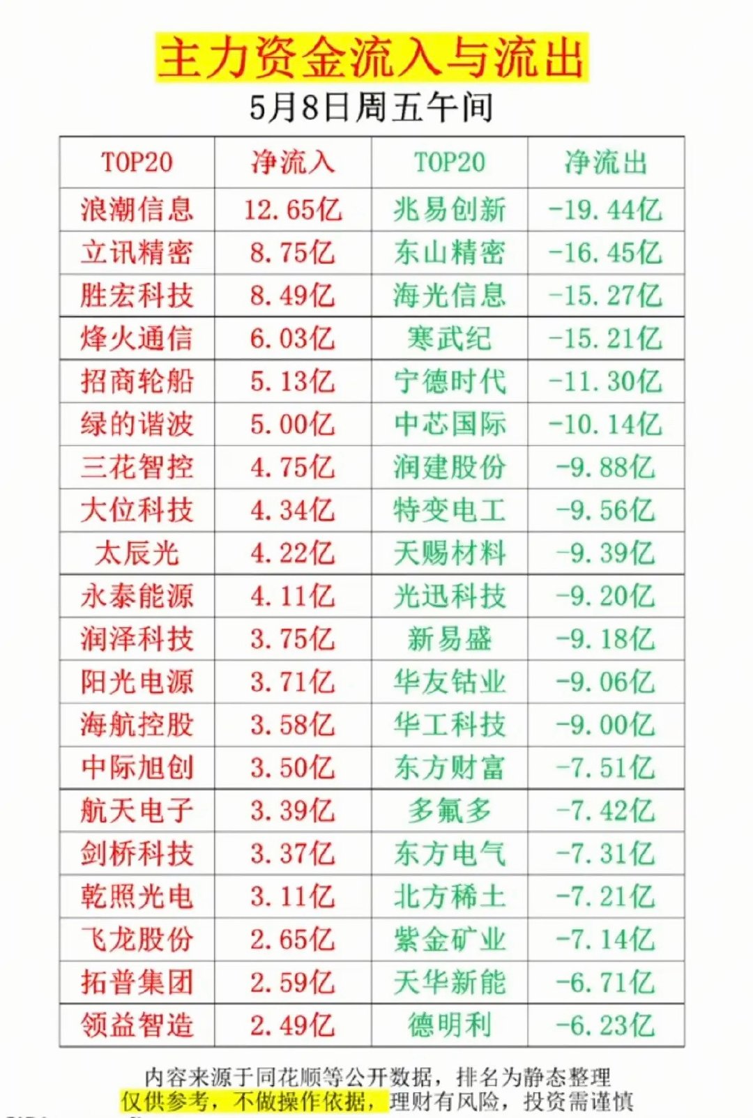 5.8周五主力资金流向监测TOP20！