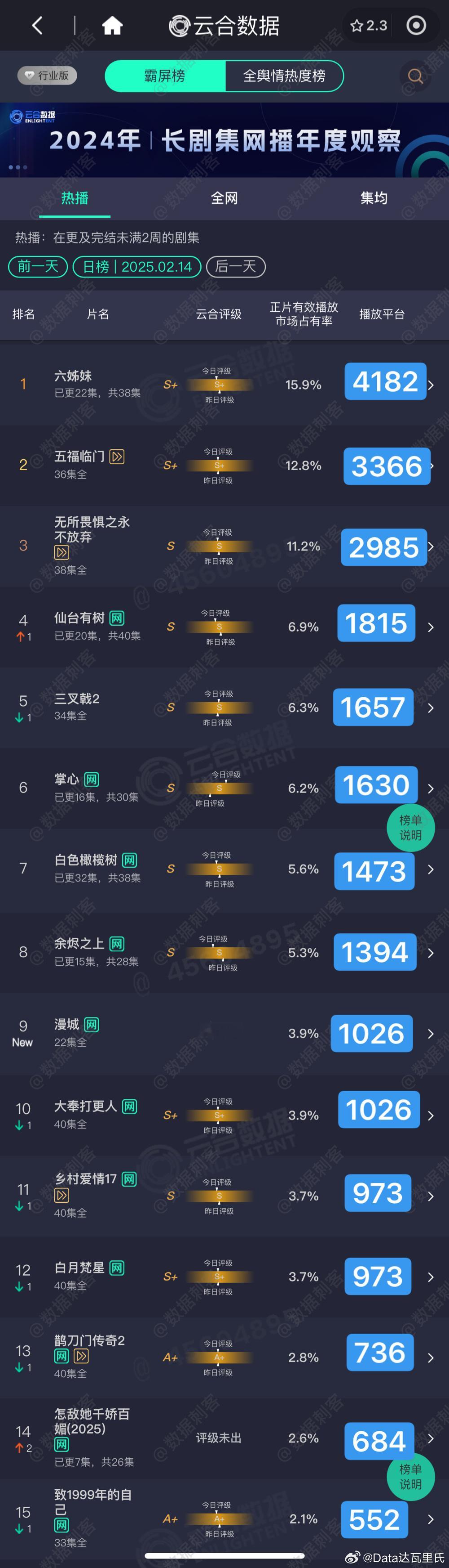 2.14云合播放量估值粗略估，精确估值等猫儿计算漫城1026分帐剧全集上线