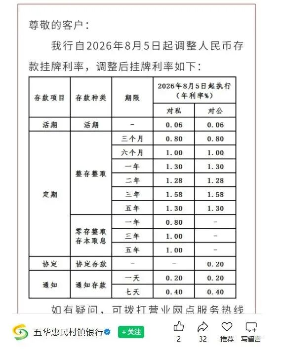 多地银行上调存款利率! 最高33个基点!