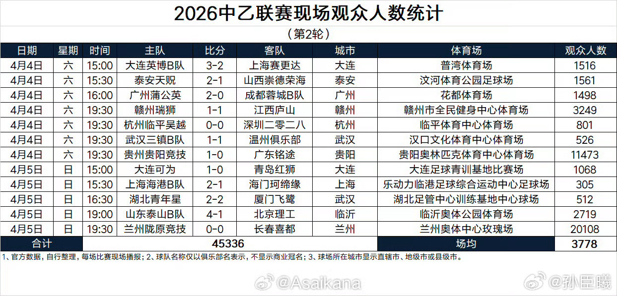 中乙是贵阳和兰州一枝独秀了