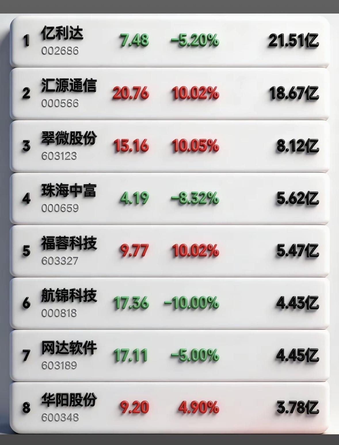 4月8日周三暗盘隔夜挂单排行榜揭晓4月8日周三暗盘隔夜挂单排行榜揭晓，这可太