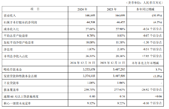 平安银行: 2024年全年实现净利润445.08亿元 同比下降4.2%