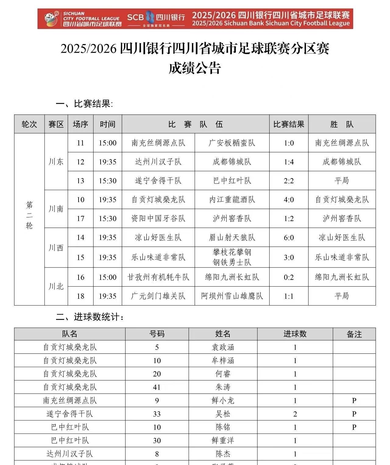 川超联赛第二轮在国庆节的前半段全面结束，比赛精彩，也掀起了一股看球消费的热潮本