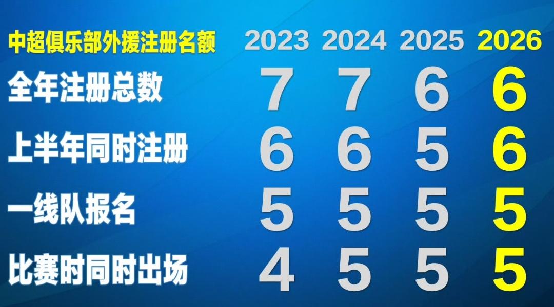 定了，中超新赛季外援名额数量微调，即6-6-5-5。简单点来说，就是每支球队整个
