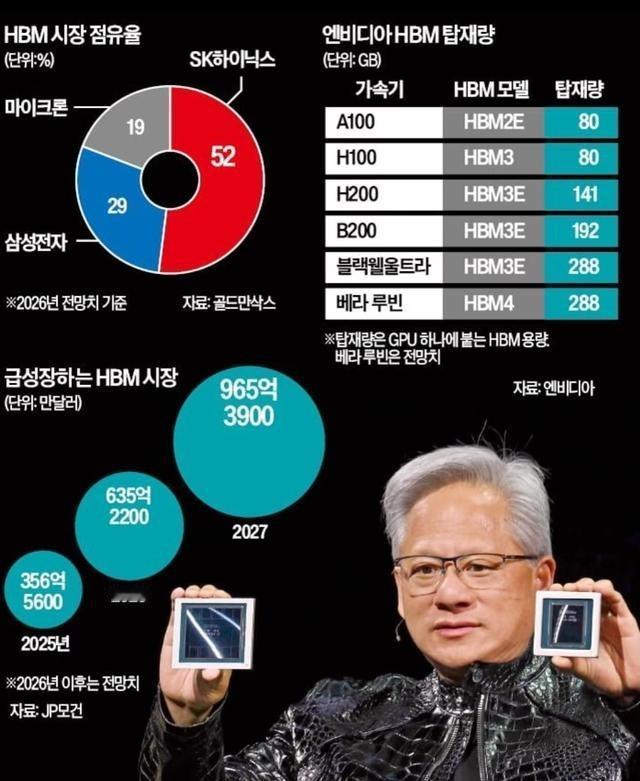 韩国芯片赌赢了！谁能想到，当年差点被当成废铁处理的HBM，现在成了全球科技