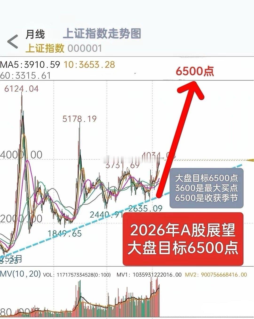 2026年，A股走势展望：大盘目标6500点，一季度回调修整，二季度或将启动新一